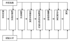 聯(lián)商網刊 營銷策劃連載之四 營銷策劃程序分析 1 聯(lián)商專欄