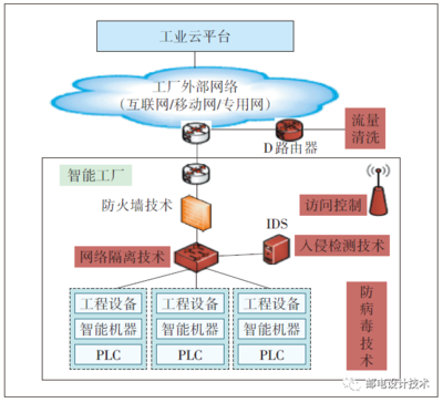 工業(yè)互聯(lián)網(wǎng)浪潮下的網(wǎng)絡(luò)安全技術(shù) 趨勢(shì)、挑戰(zhàn)與未來(lái)服務(wù)